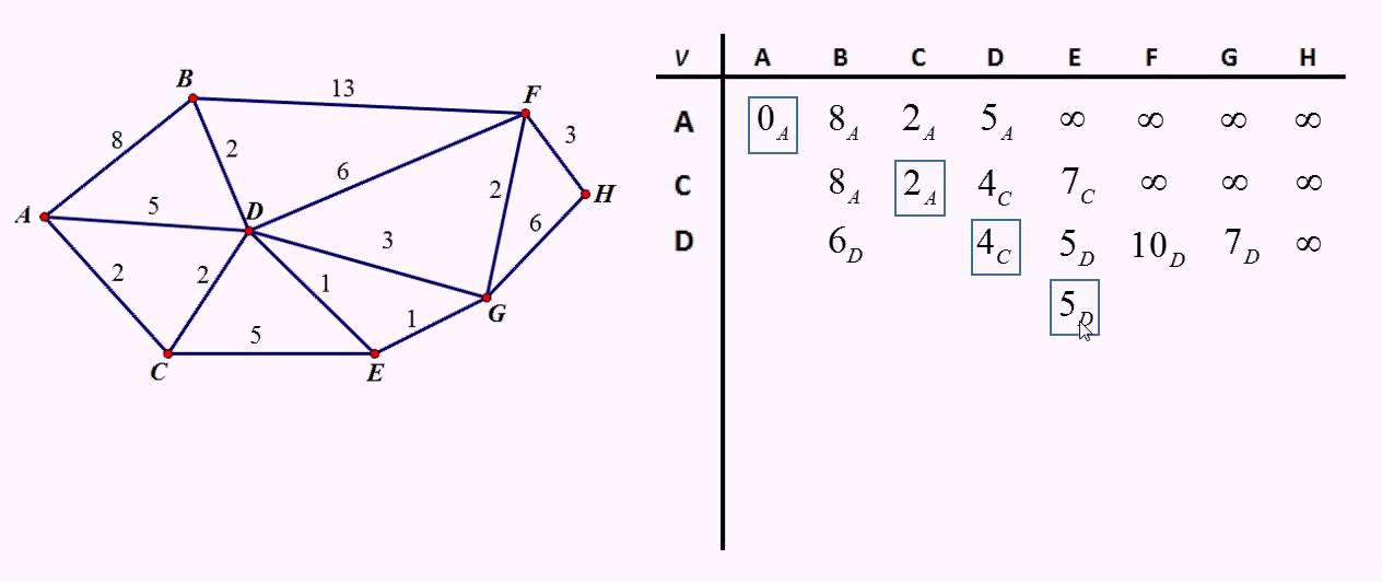 Dijkstra's Algorithm:  Another example