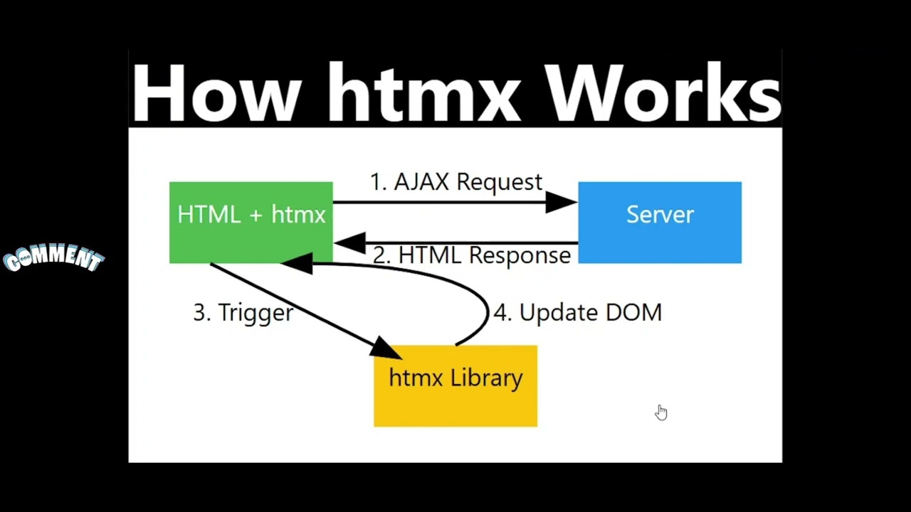 htmx Tutorial: Simplify Web Development with HTML-Driven AJAX | Beginner's Guide