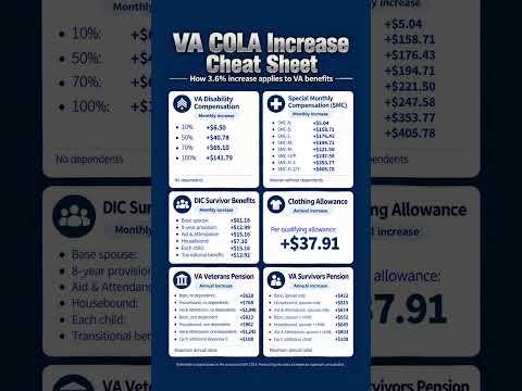 2027 VA COLA Increase: How 3.5% Increase Impact Rating & Other VA Benefits
