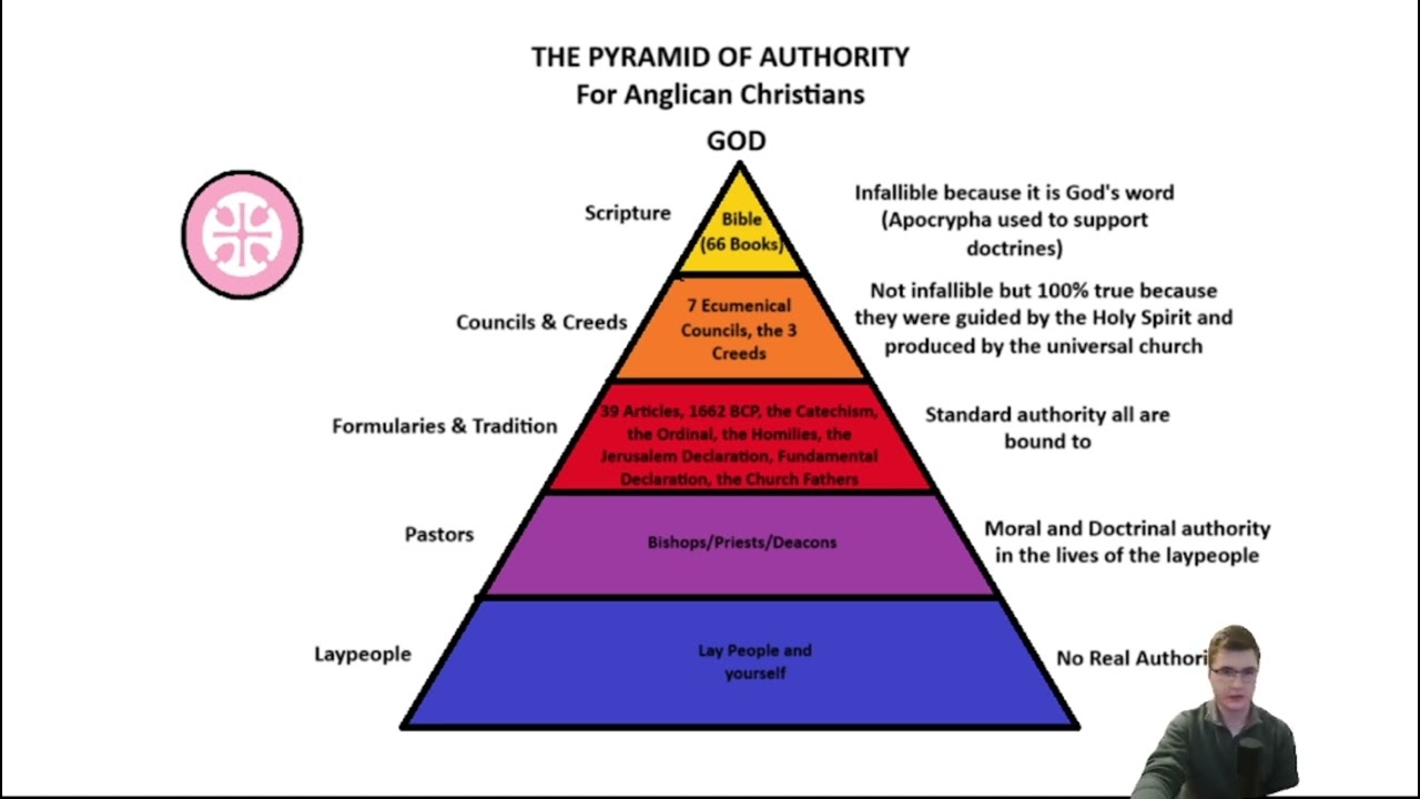 Pyramid of Authority for Anglican Christians