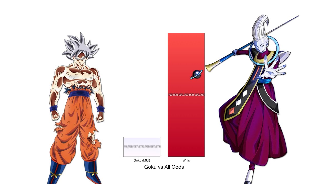 Goku vs All Gods Power Levels - Dragon Ball Z/Super