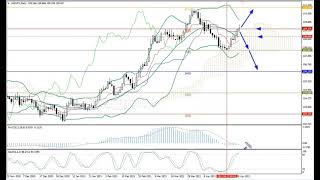 Weekly Forex forecast 03-07.05.21: EUR/USD, GBP/USD, USD/JPY, AUD/USD, Gold