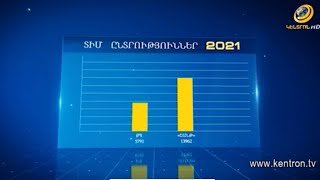 Իշխող ուժը պարտվեց Կապանում, հաղթեց Իջևանում և Ստեփանավանում. ինչպե՞ս կբաշխվեն մանդատները