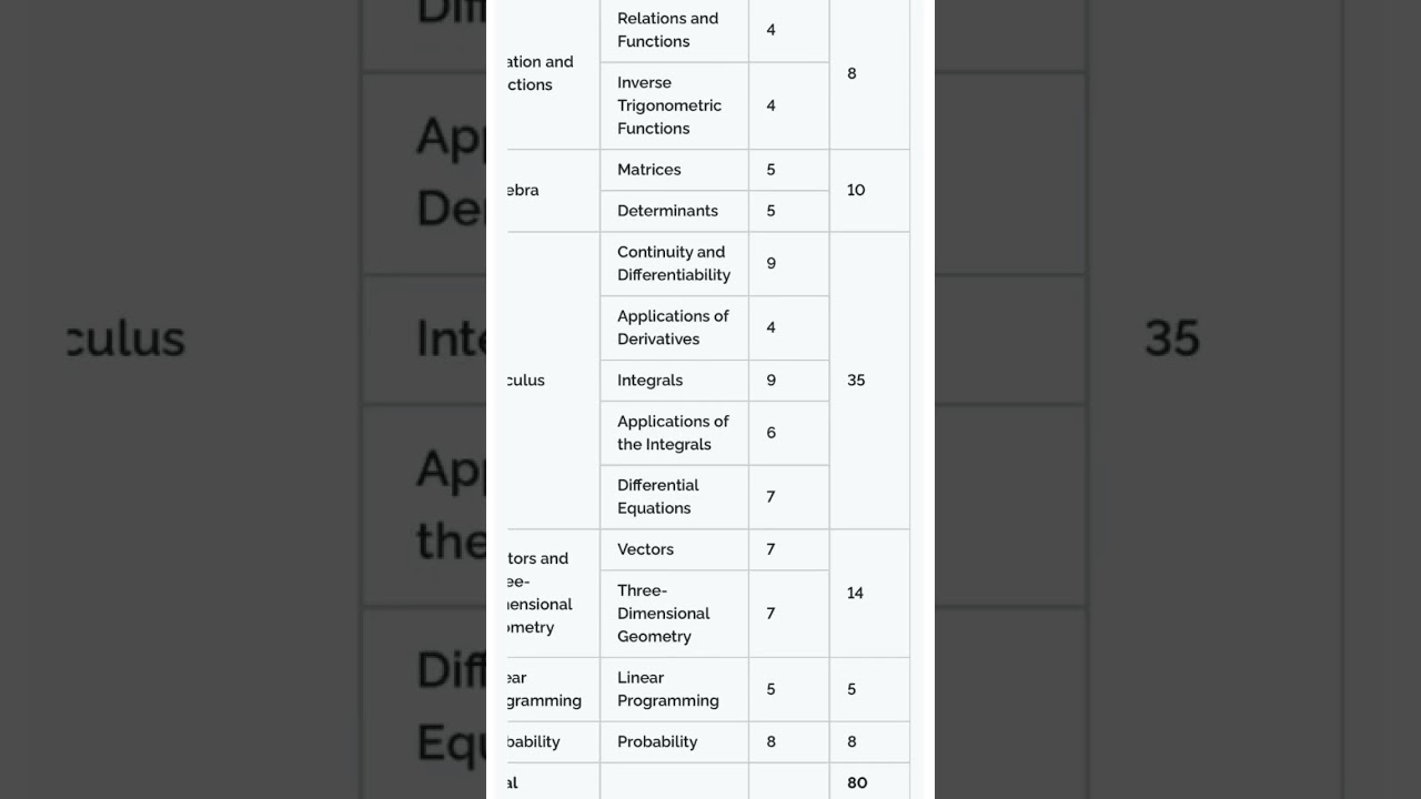 Class 12th maths chapterwise weightage 2024-25 #boards #motivation #cbse #maths #preboardexam #like