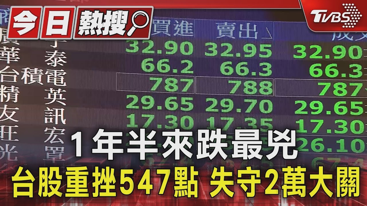 1年半來跌最兇台股重挫547點 失守2萬大關