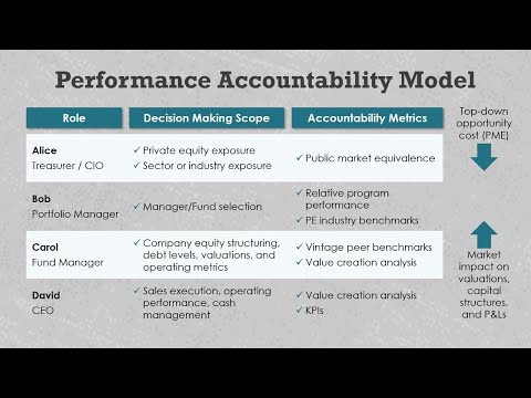 Private Equity Value Creation: PME versus Value Creation (VC111)