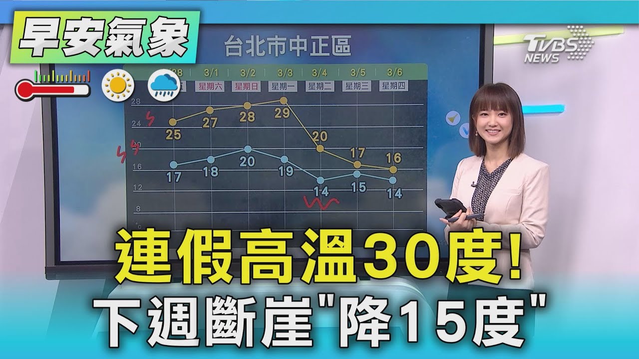 天氣/連假高溫30度! 下週斷崖「降15度」