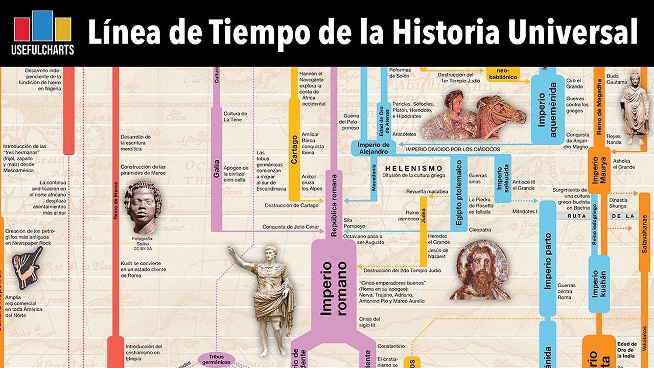 Línea de Tiempo de la Historia Universal