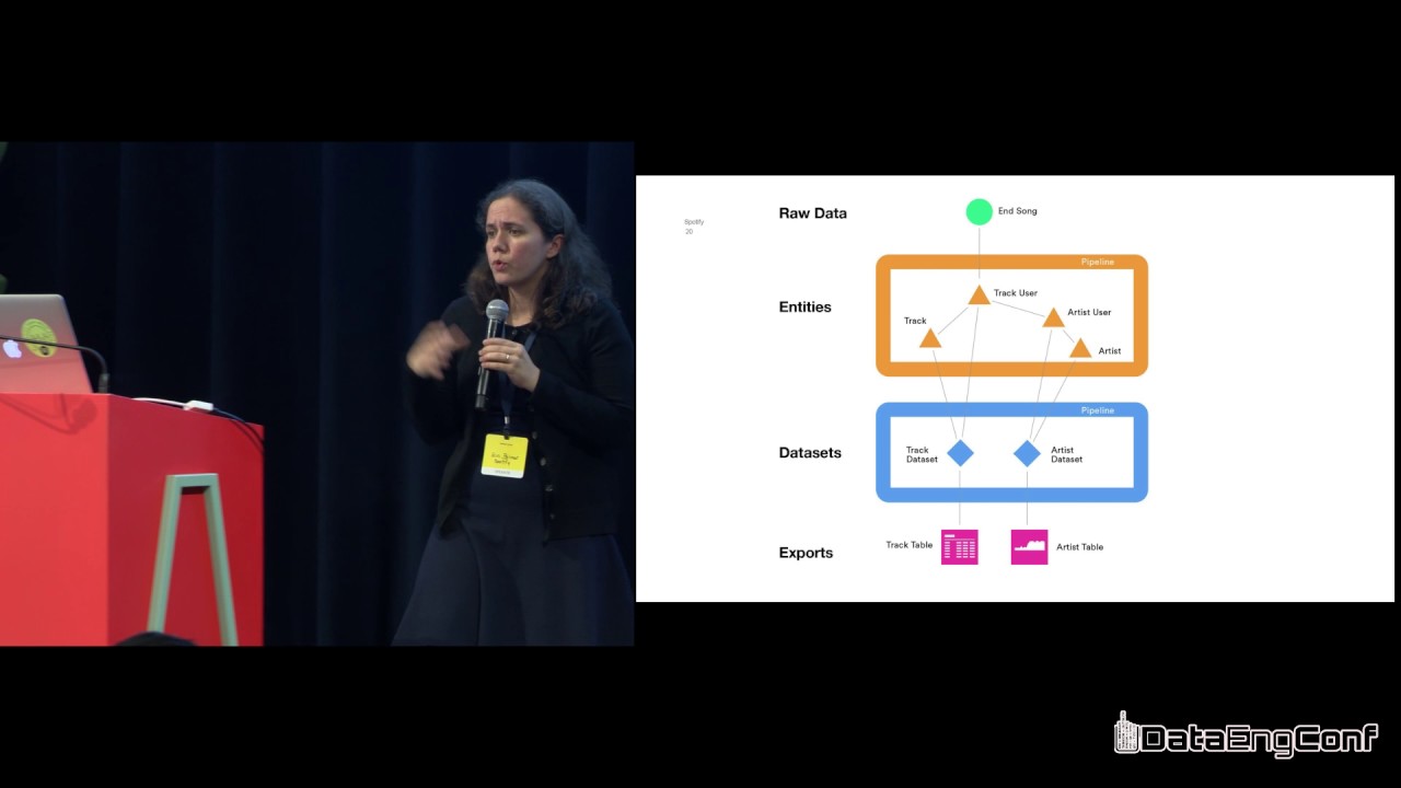 Unified Pipeline Architecture: The Evolution of Data Processing at Spotify