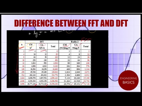 Comparison Between FFT and DFT
