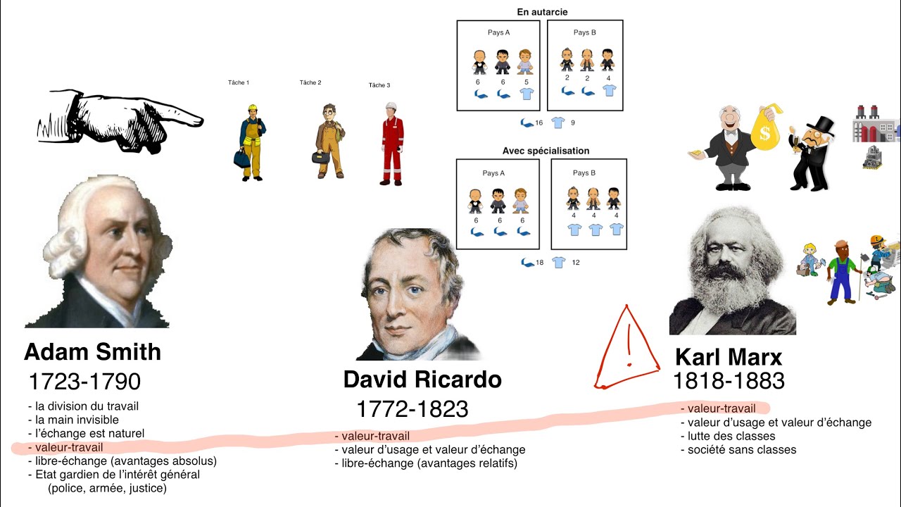 Source de : libéralisme, capitalisme, communisme - Illustrations simplifiées