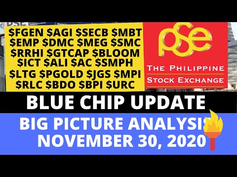 [STOCK MARKET] BLUE CHIP STOCKS IN PH STOCK MARKET: MONDAY RECAP | TECHNICAL ANALYSIS