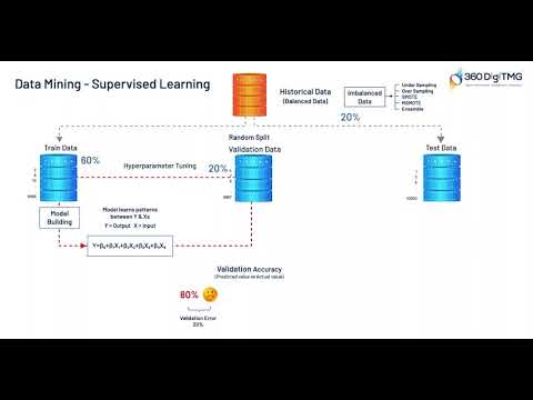 CRISP ML Q | 360DigiTMG