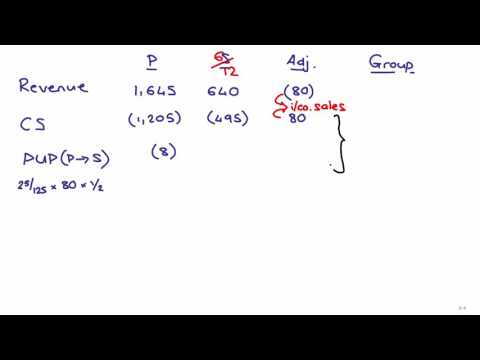 CIMA F2 Associates - Equity accounting (SPLOCI)