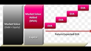 Market Value Added (MVA) - Valor de Mercado Adicionado