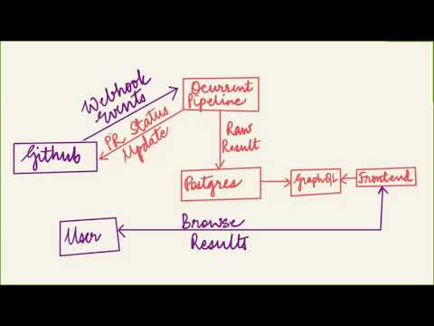 OCaml 2021 - Continuous Benchmarking for Ocaml Projects