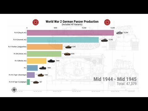 World War 2 German Panzer Production