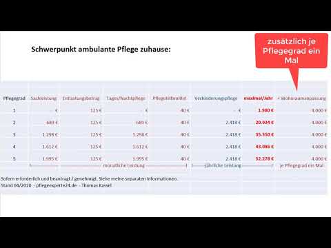 Übersicht: Jährlich hohe Zuschüsse je Pflegegrad!