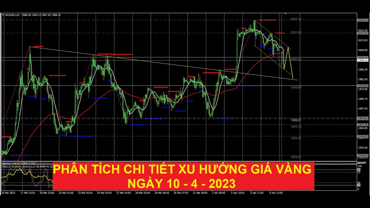 Video phân tích chi tiết xu hướng giá vàng ngày 10.4.2023