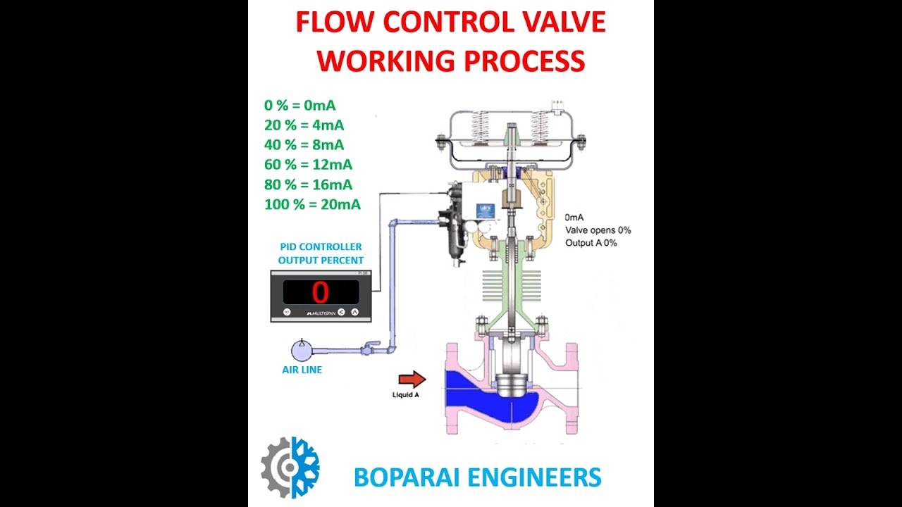 FLOW CONTROL VALVE WORKING PROCESS #instrumentation #STEAM #process #engineering #automation #plc