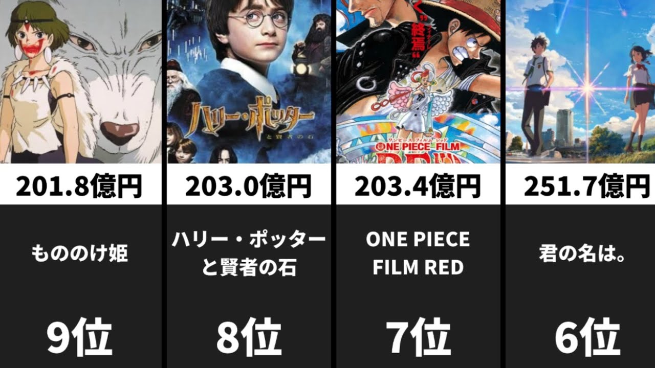 【映画】歴代興行収入ランキングTOP20