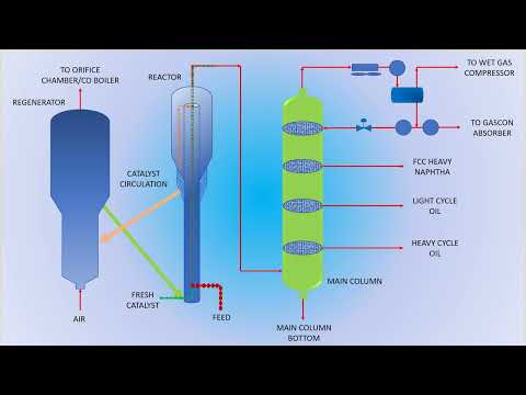 Fluid Catalytic Cracking - FCC