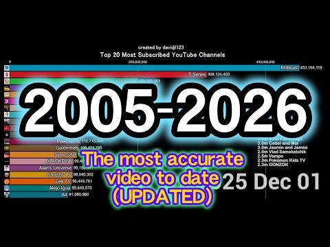 TOP 20 Most Subscribed YouTube Channels (2005-2026)