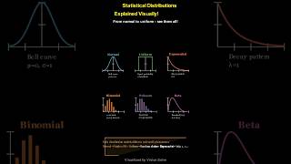 Types of Distributions Explained! #Manim #Statistics #Math