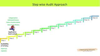 Lecture 1 - Introduction - Practical Aspects of Information System Audits