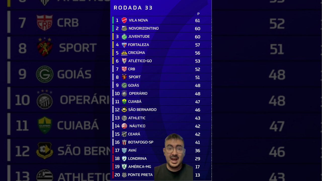 Imagem da notícia 33ª rodada da Série B de 2026 é péssima para Ceará e Fortaleza; veja classificação