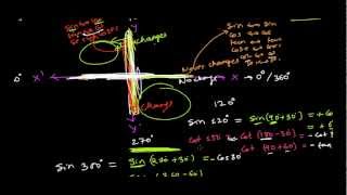 Learn to Write Trigonometry Table (0-360)