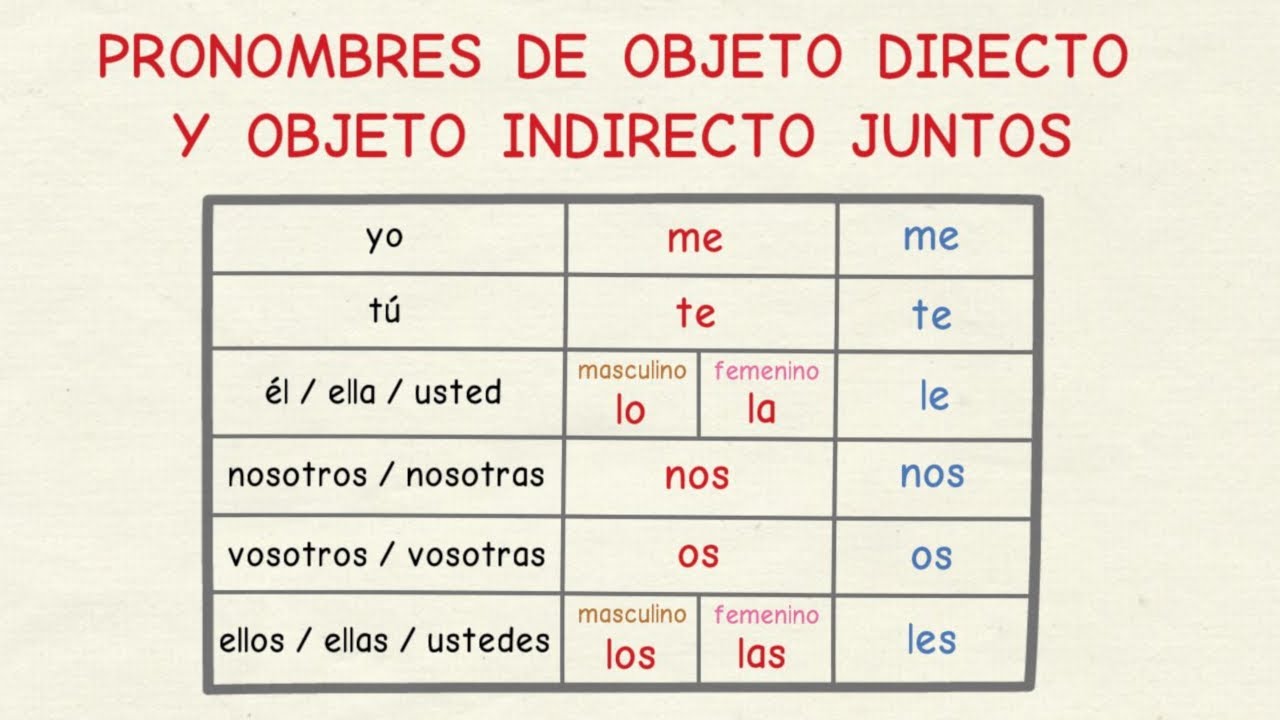 Learn Spanish: How to use direct and indirect object pronouns together