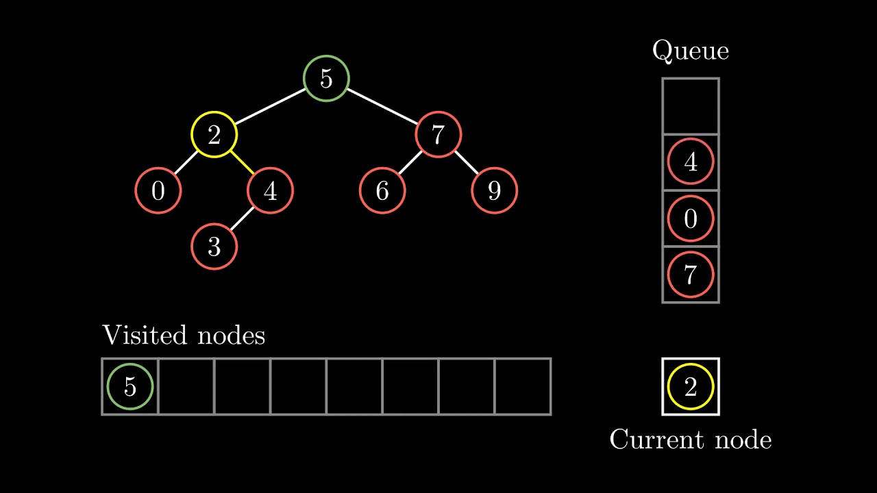 Visualizing Breadth-First Search Algorithm | BFS Explained with Visual Graphs - AI