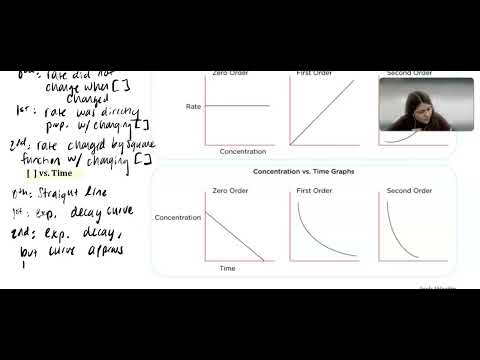 5.3 Concentration Changes over Time