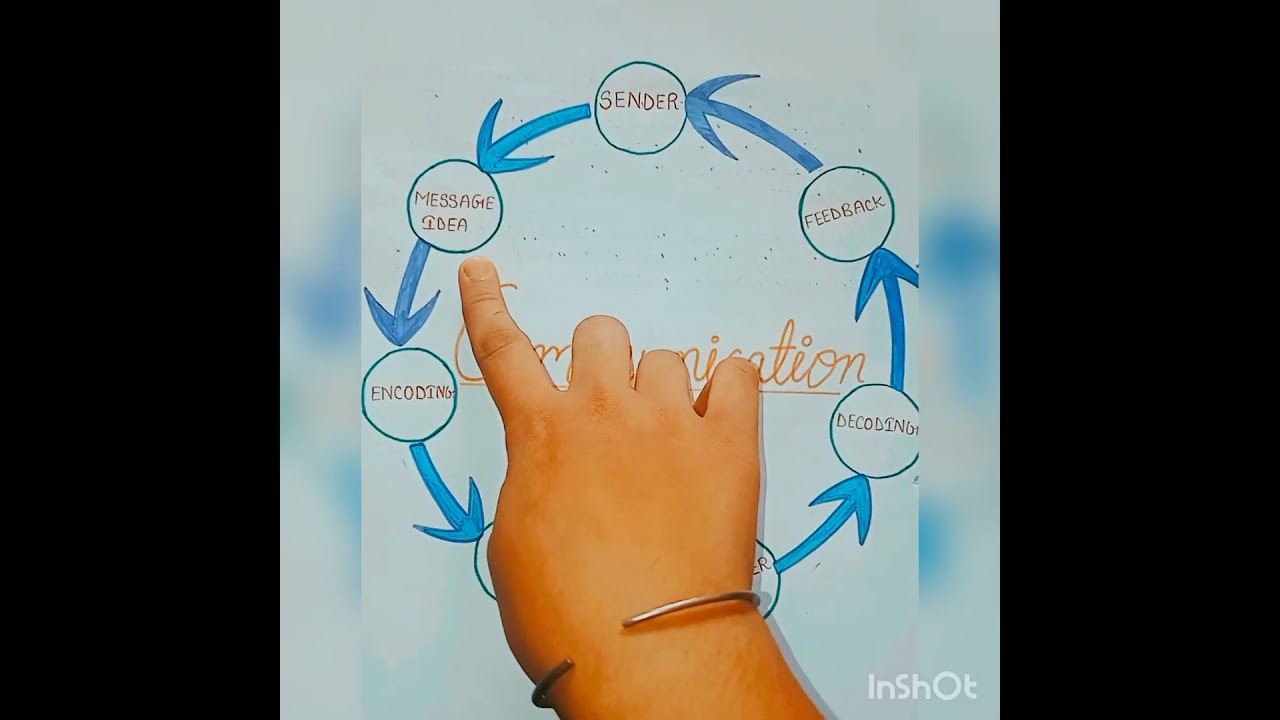 Communication cycle & its elements of communication cycle