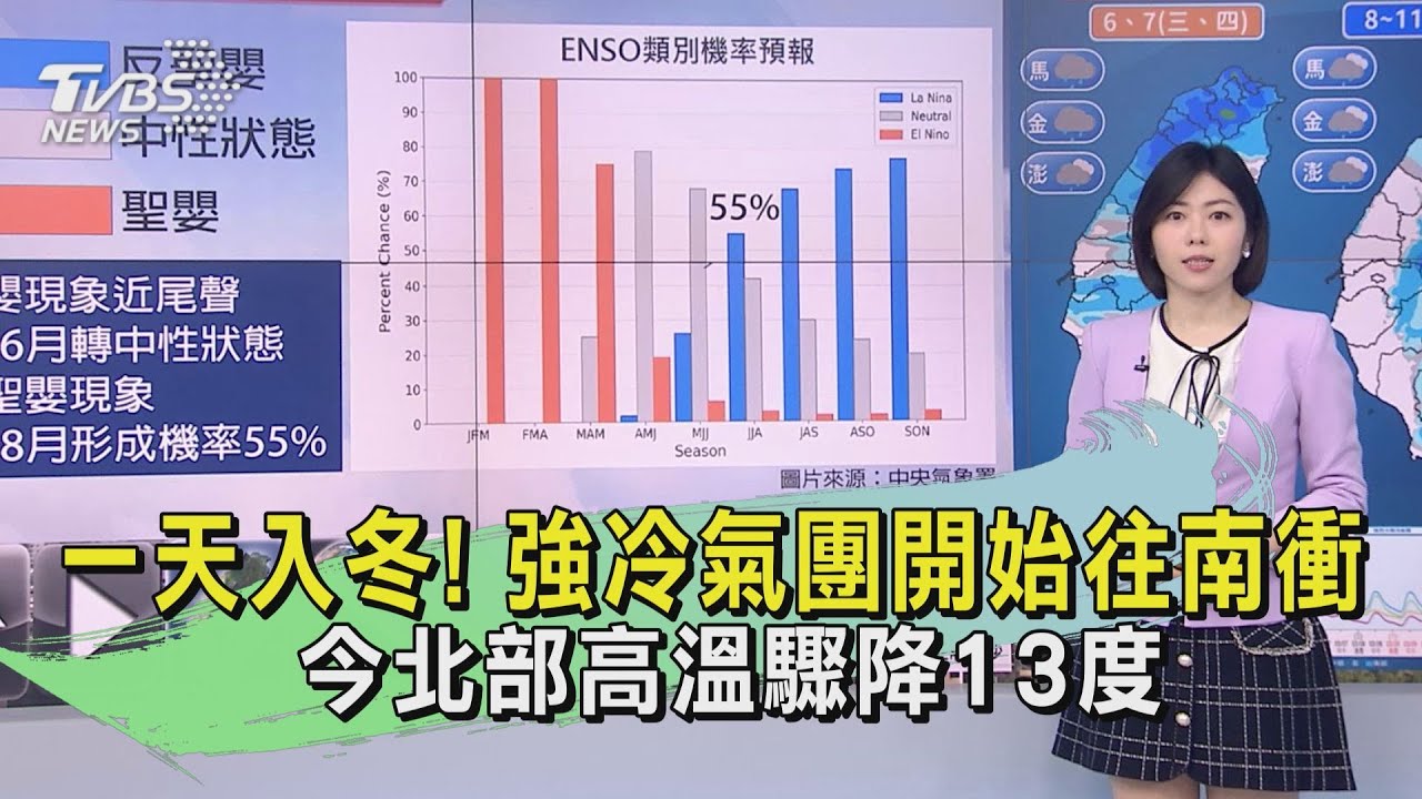 一天入冬！強冷氣團開始往南衝　今北部高溫驟降13度