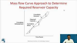 Reservoir Planning: Estimating Reservoir Capacity of a Dam Reservoir by ‘Mass Curve’ Method