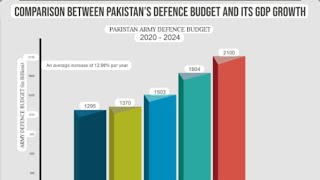 Pak vs. India defence budget #youtubeshorts