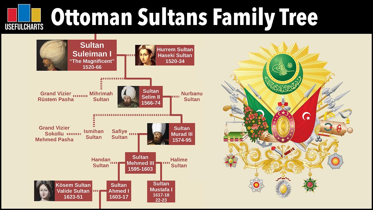 Ottoman Sultans Family Tree IslamiCity