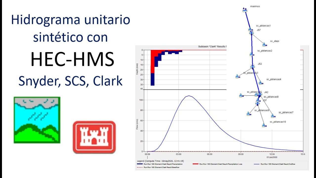 HEC HMS hidrograma unitario Clark, Snyder y SCS