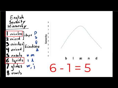 How to Generate a Cluster Inventory and Determine Minimum Sonority Distance