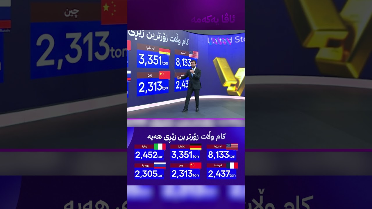 ڤیدیۆ | ئەم وڵاتانە زۆرترین زێڕیان هەیە