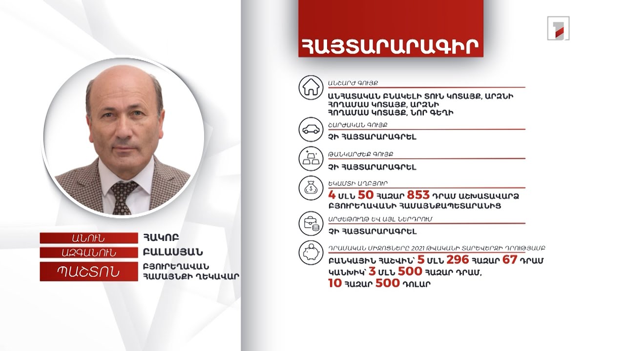 3 անշարժ գույք, 8 մլն դրամ. Բյուրեղավանի համայնքապետ Հակոբ Բալասյանի հայտարարագիրը