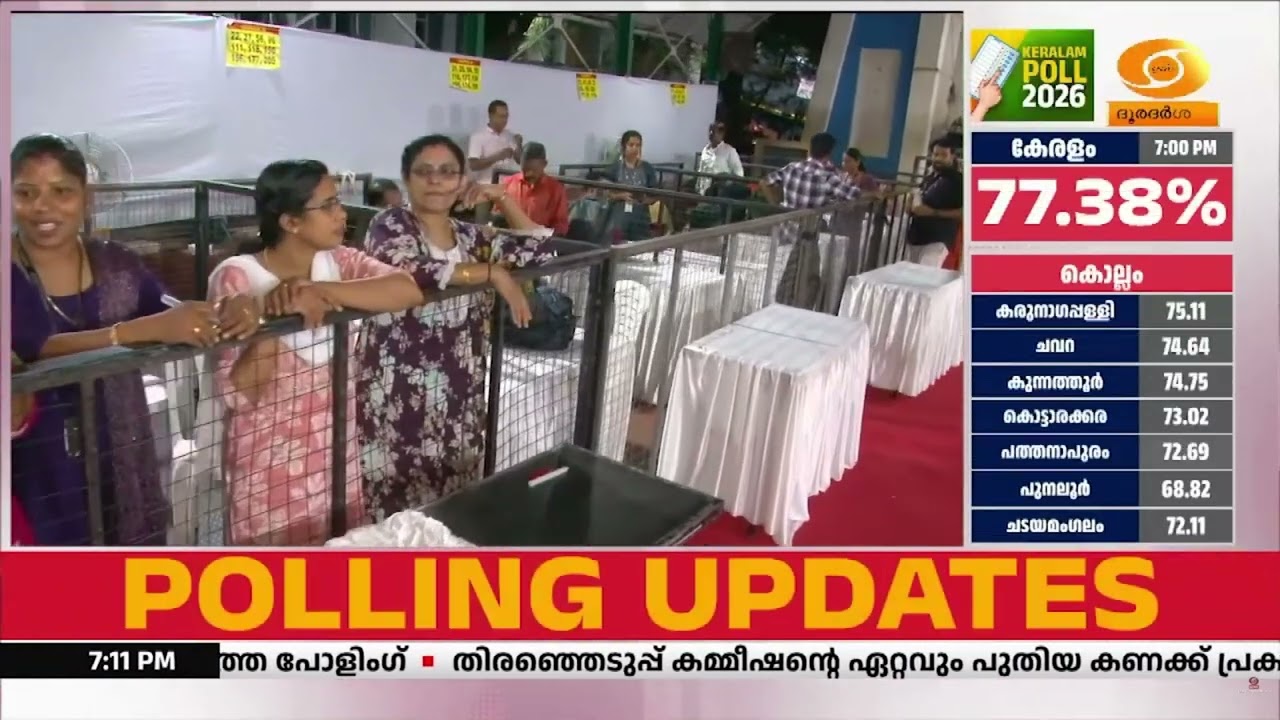 തിരുവനന്തപുരം നേമം മണ്ഡലത്തിൽ ഏറ്റവും കൂടുതൽ പോളിം