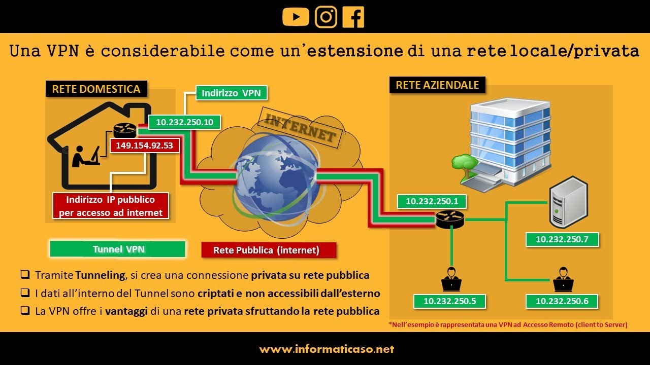 VPN: Virtual Private Network