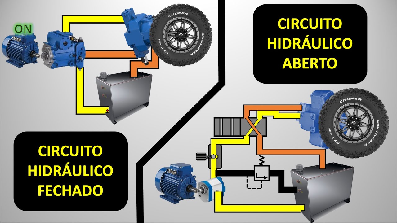 Circuito Hidráulico Aberto x Circuito Hidráulico Fechado