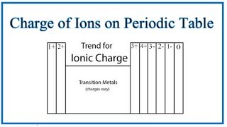 Finding Charges of Ions on Periodic Table