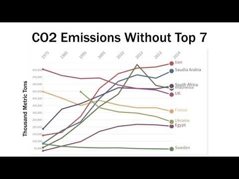 Top Countries by CO2 Emissions 1975-2014  | StatJuice