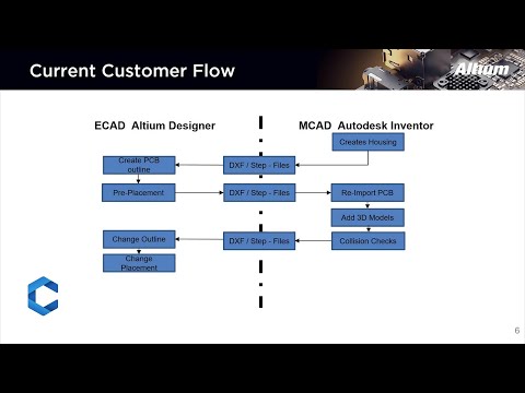 ECAD MCAD Collaboration with Concord Pro