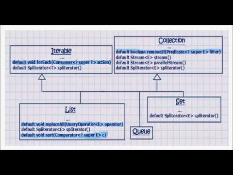Java 8 tutorial 13 (replaceAll, sort, forEach, & removeIf  default methods)